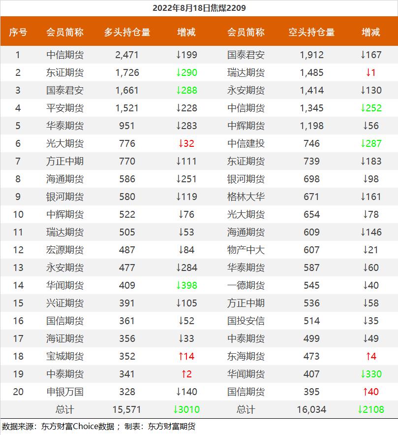 黑色持仓龙虎榜:铁矿跌3.96%国泰君安增持1.2万手螺纹多单