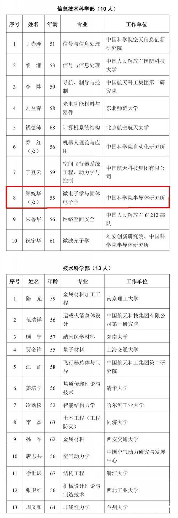 潍坊先进光电芯片研究院院长郑婉华当选中国科学院院士