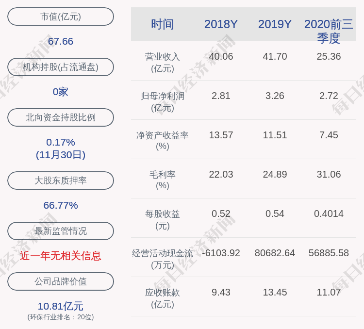 国祯环保:国祯集团解除质押1330万股及再质押1574万股