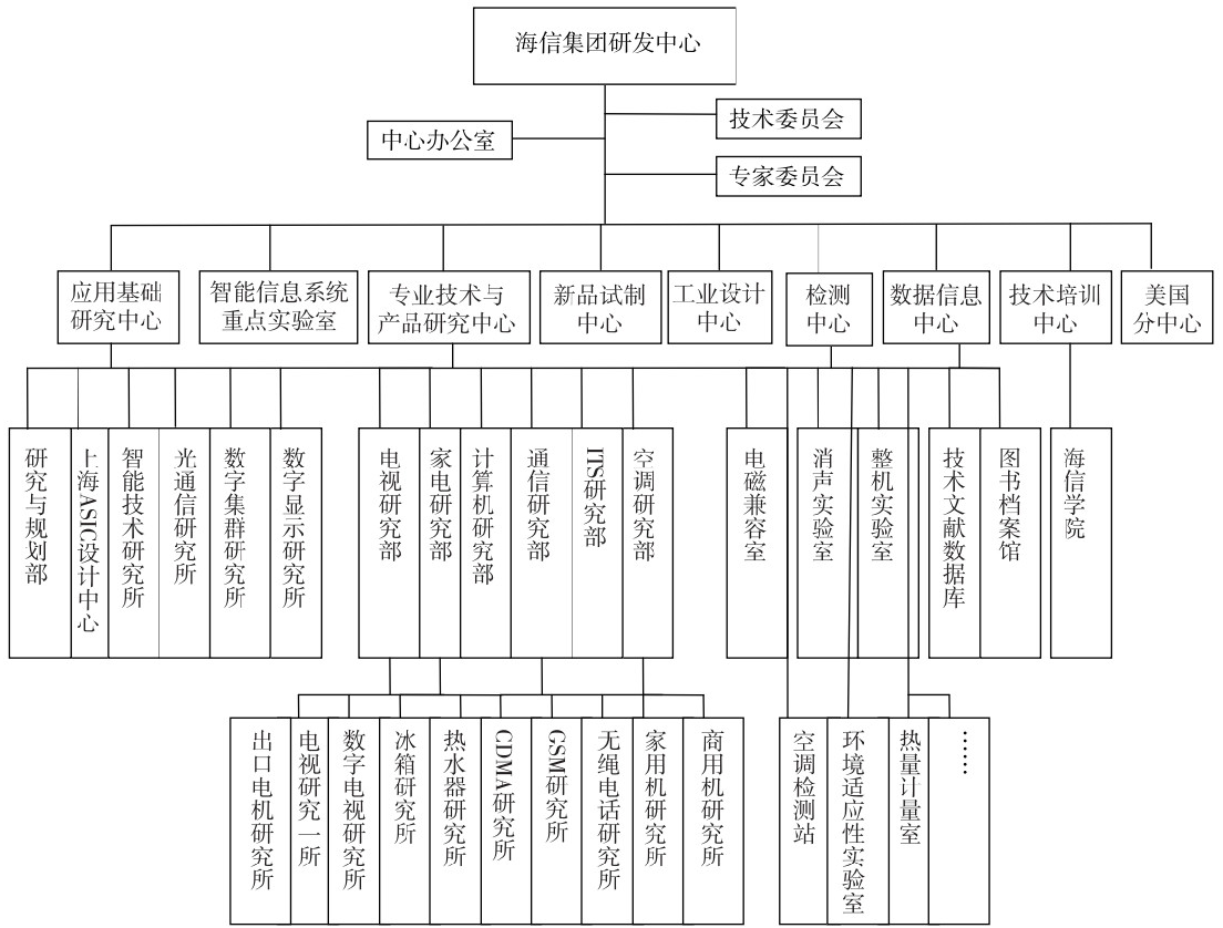 海信集团组织结构图图片