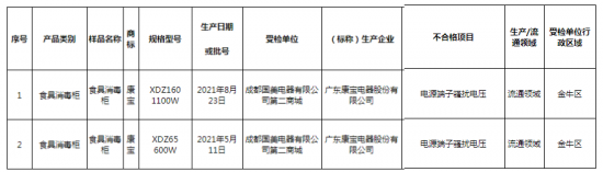 标称广东康宝电器生产的2批次食具消毒柜抽检不合格