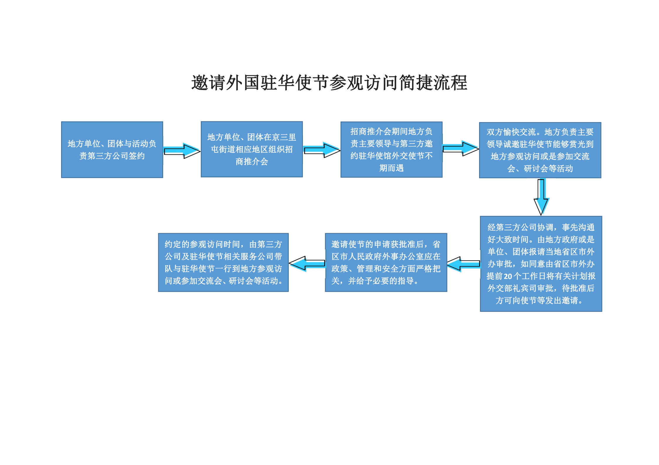 邀请外国驻华使节参观访问简捷流程