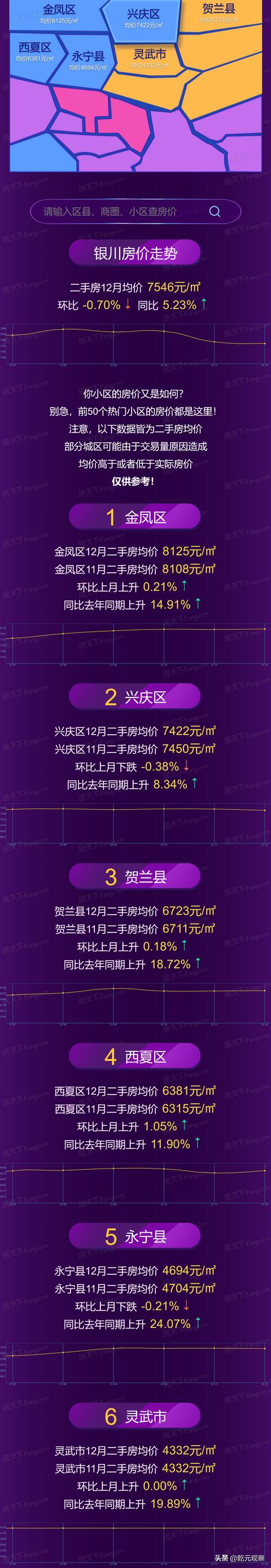 2021年12月银川市,各区域房价地图