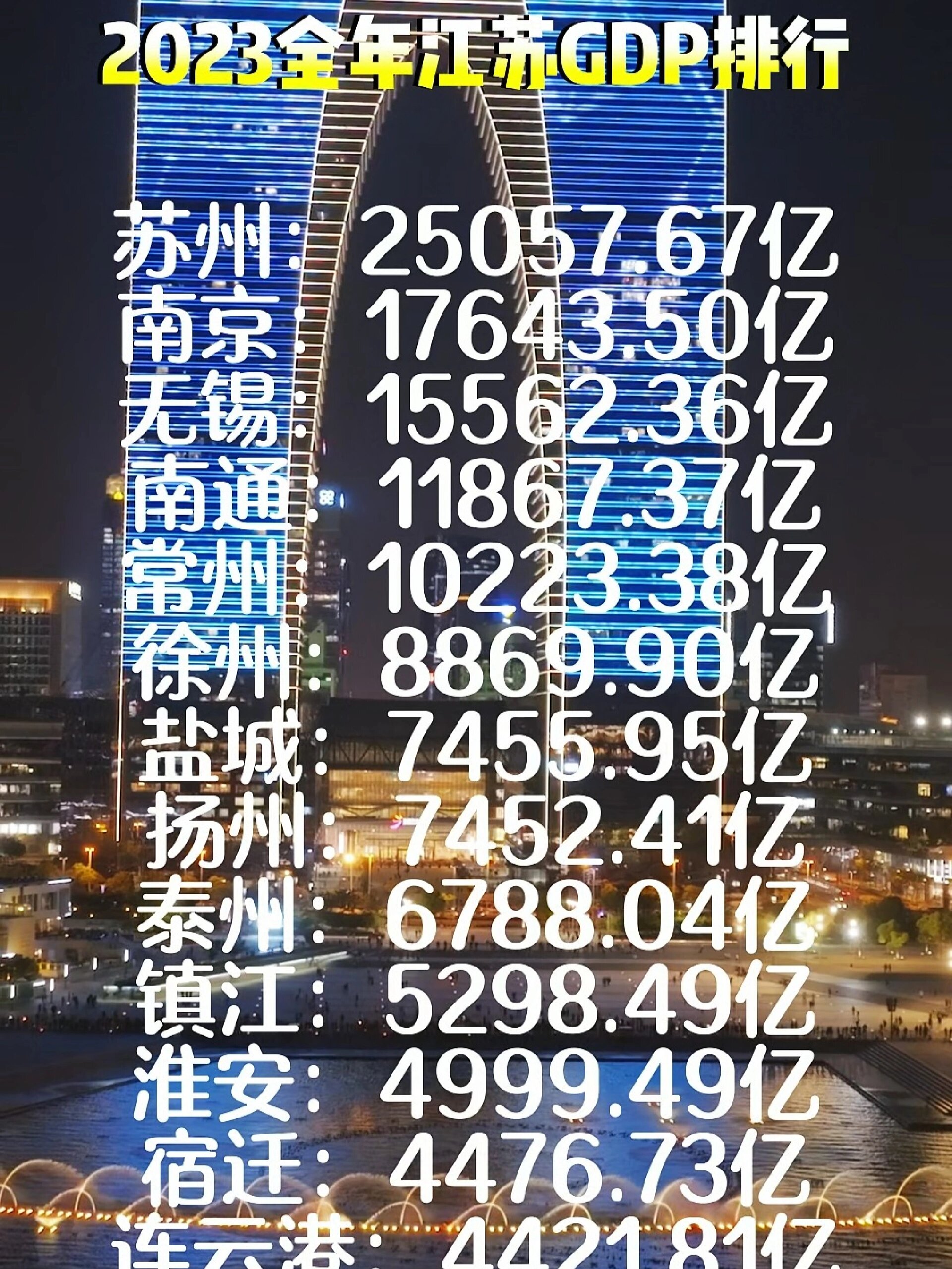 2023全年江苏gdp排行