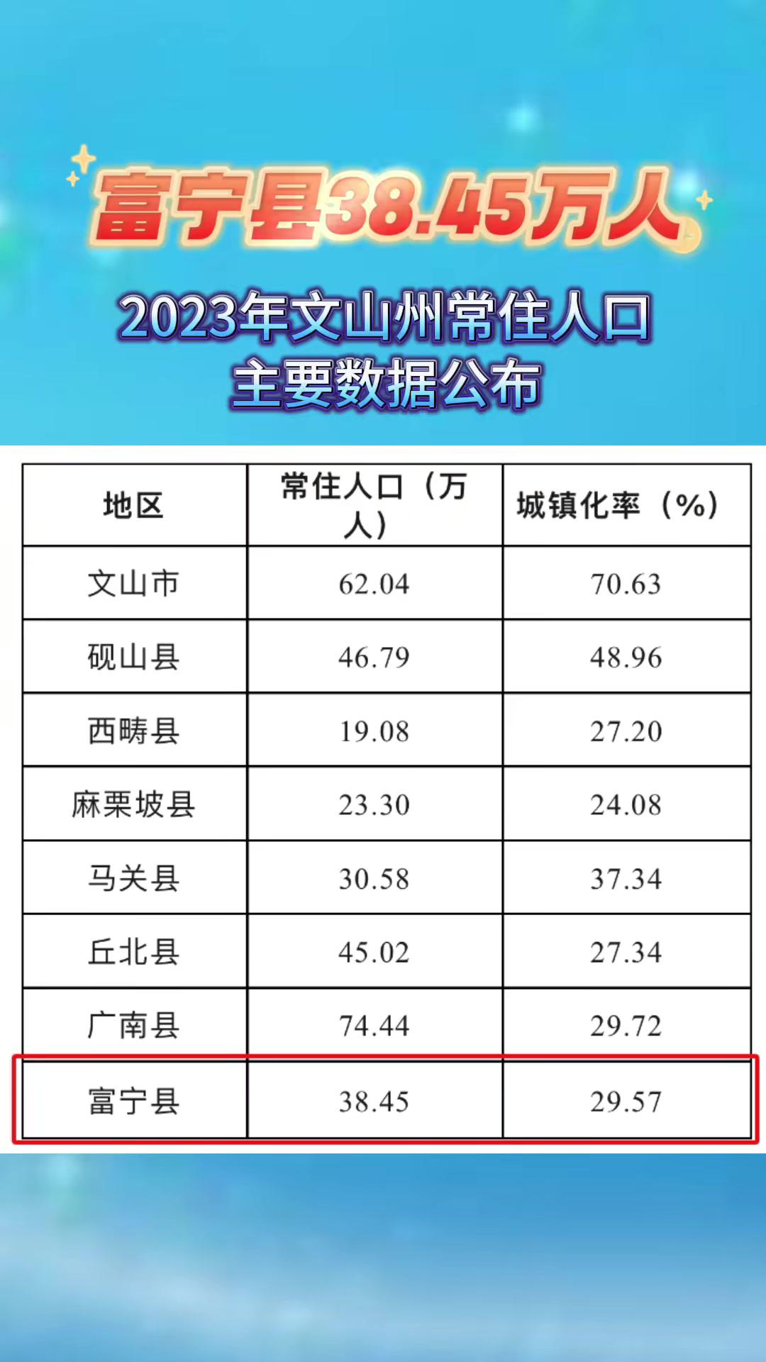 45万人,2023年文山州常住人口主要数据公布!人口数据 统计数据