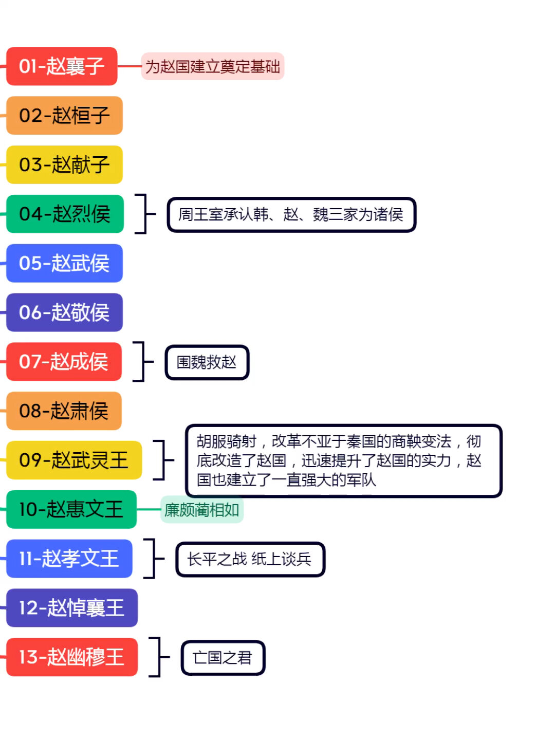 赵国历代国君关系图图片