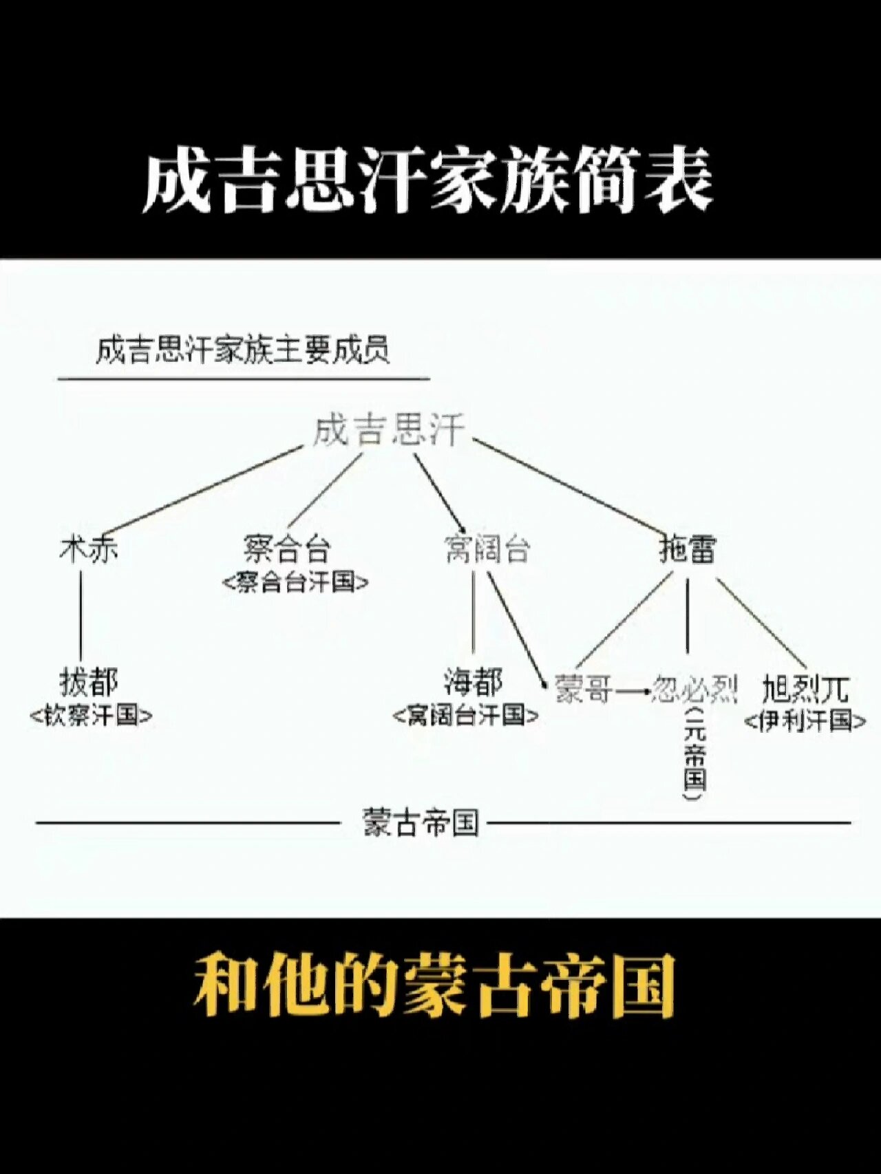 成吉思汗祖先世系图图片