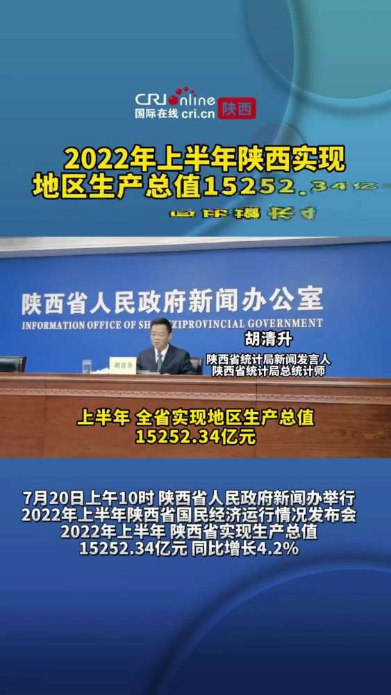 2022年上半年,陕西省实现地区生产总值15252.34亿元,同比增长4.2% 地区生产总值