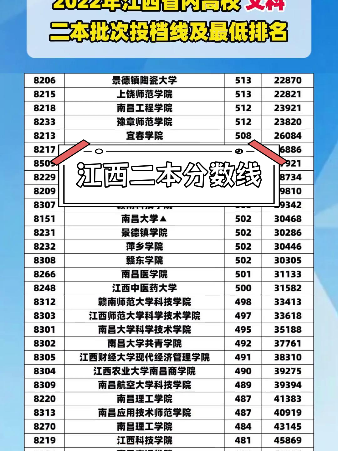 江西大学 二本排名 及分数线相关图片4