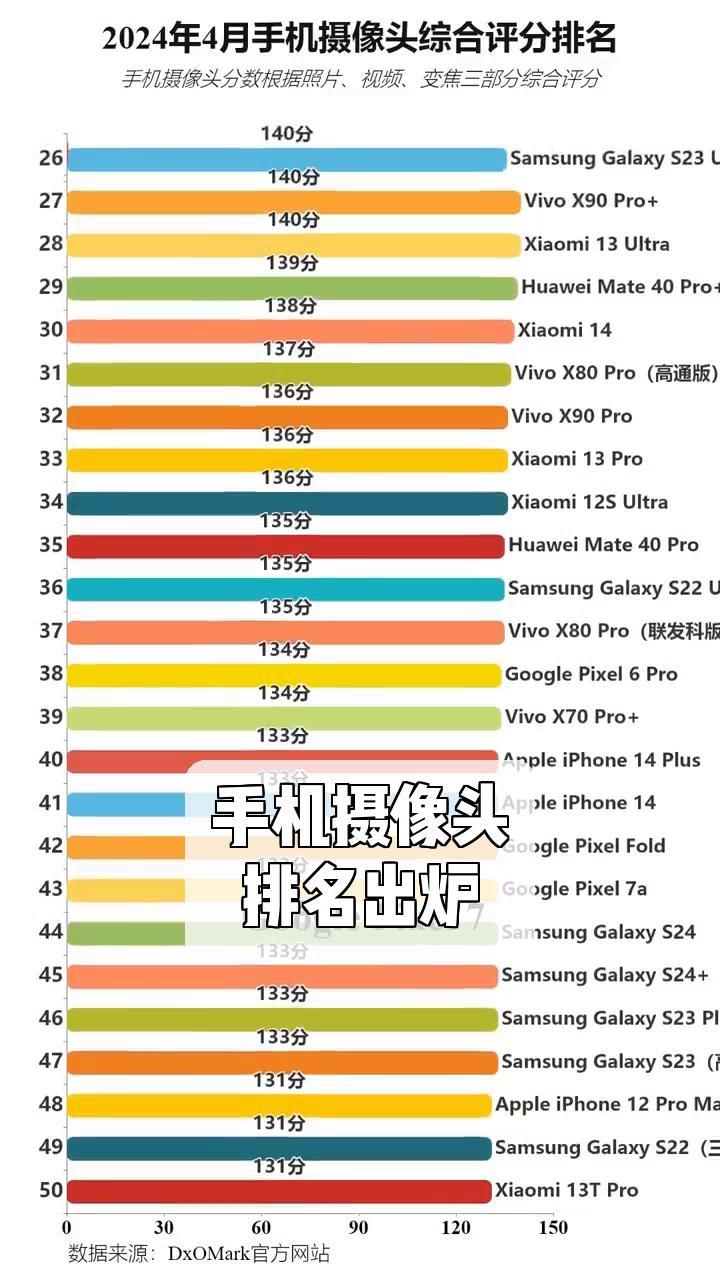 手机摄像头排名图片