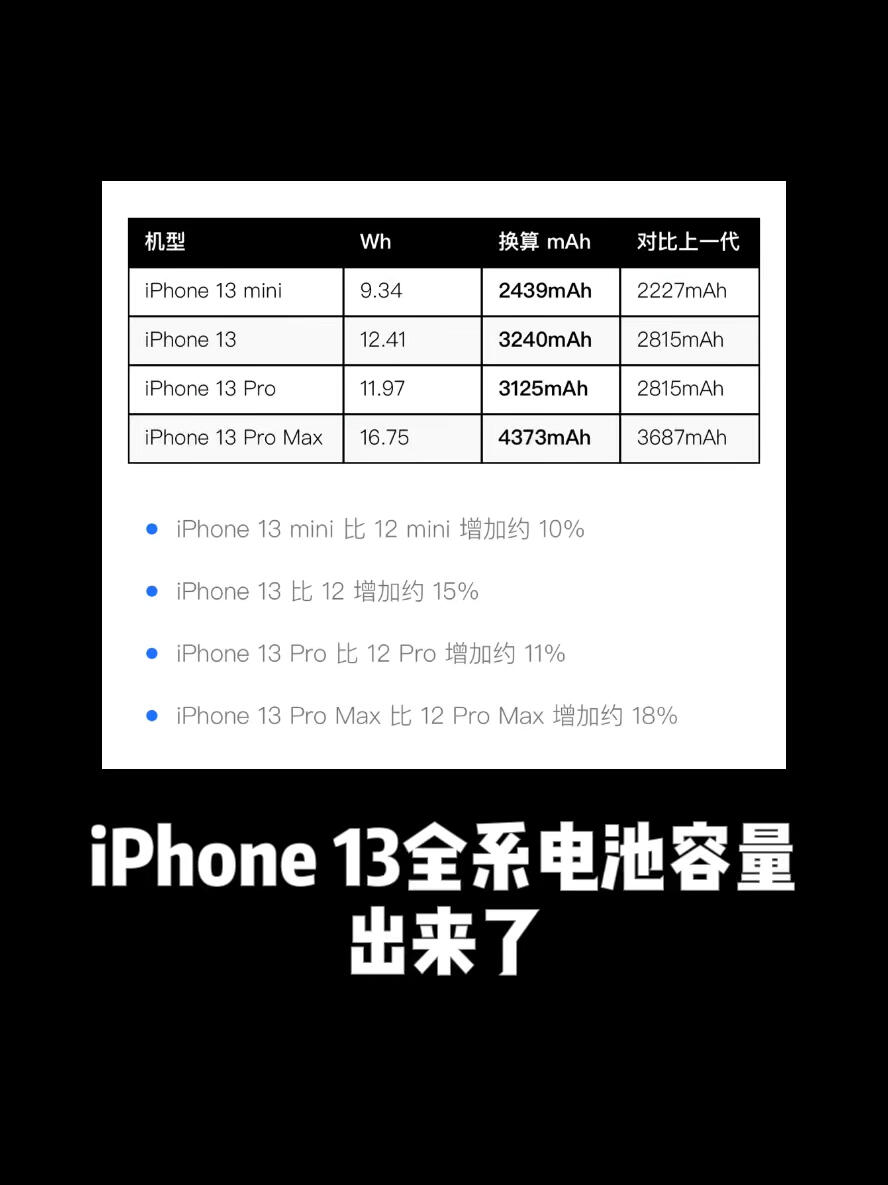 iphone 13全系电池容量出炉!-度小视