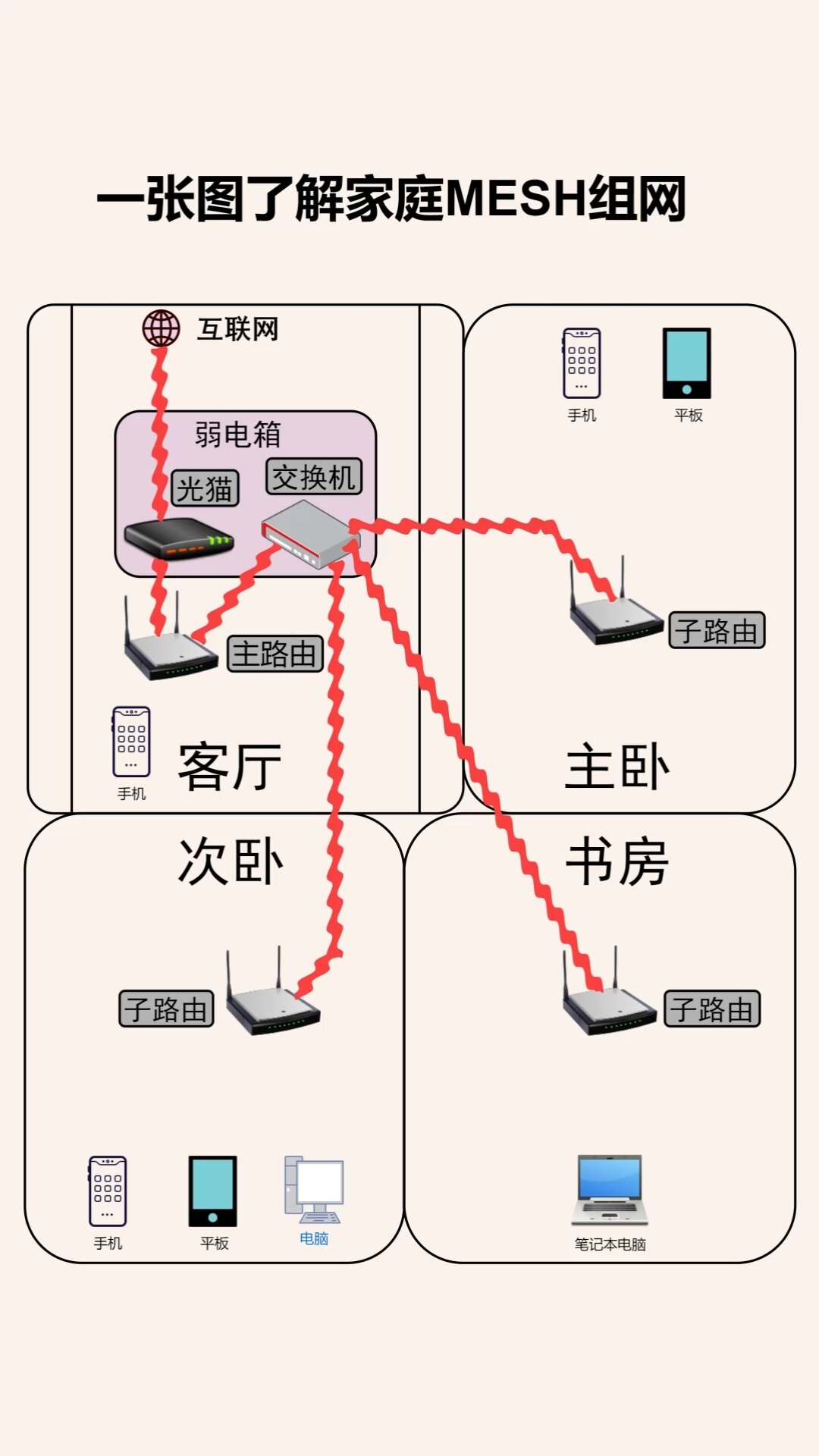 mesh组网图解