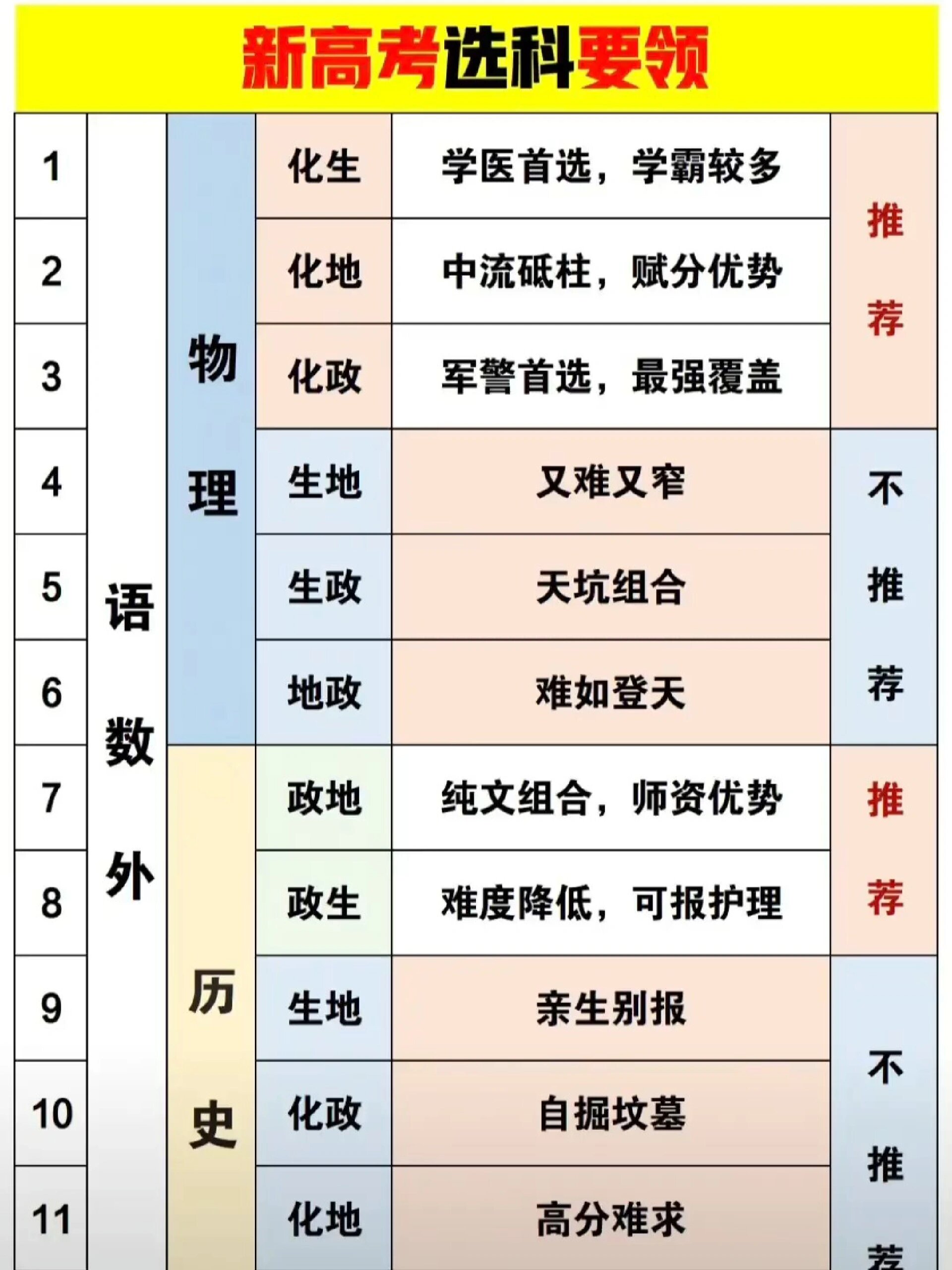 新高考选科要领