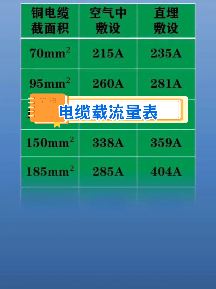 电器电缆载流量计算方法教程

