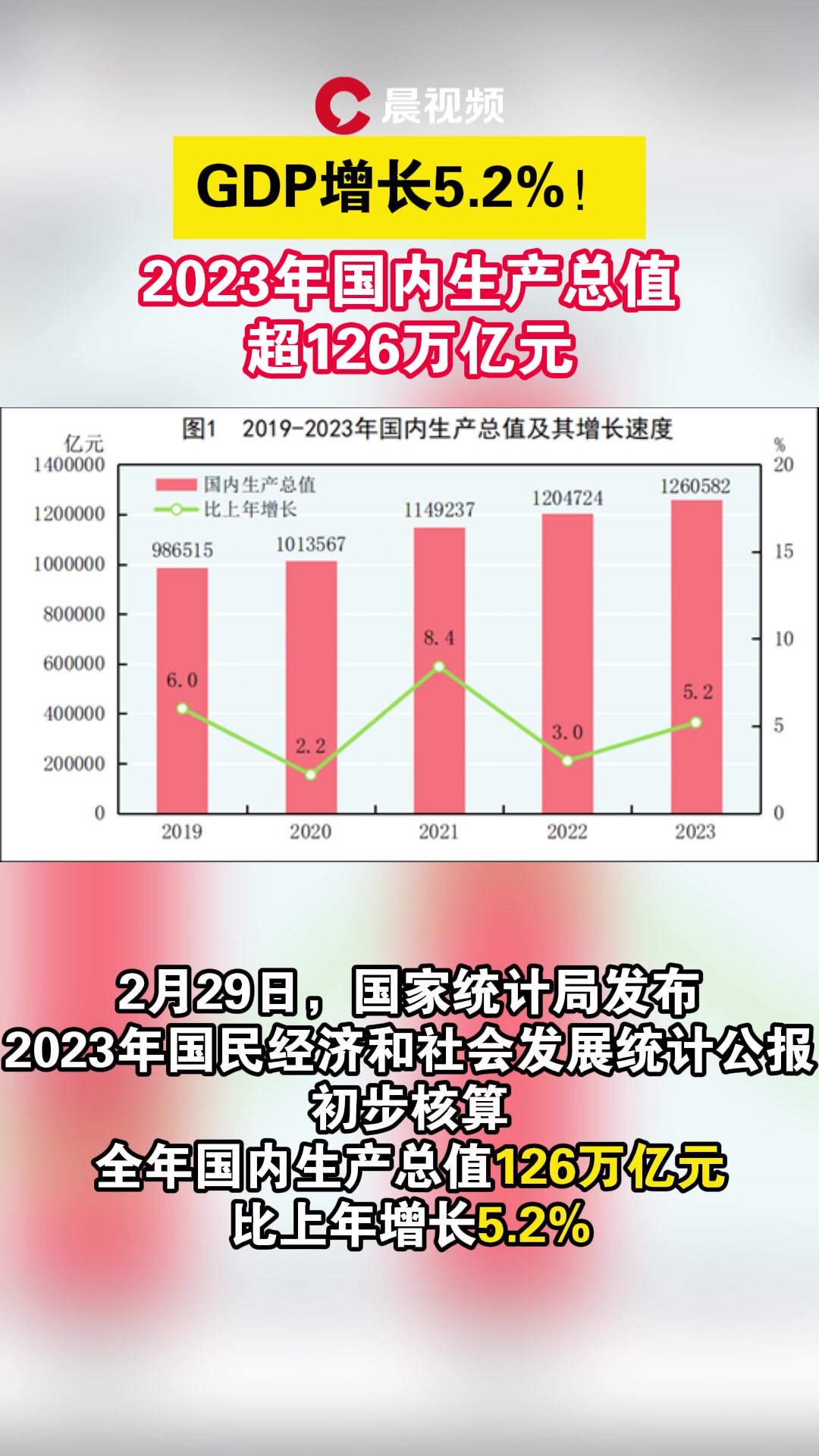 增长522023年国内生产总值超126万亿元