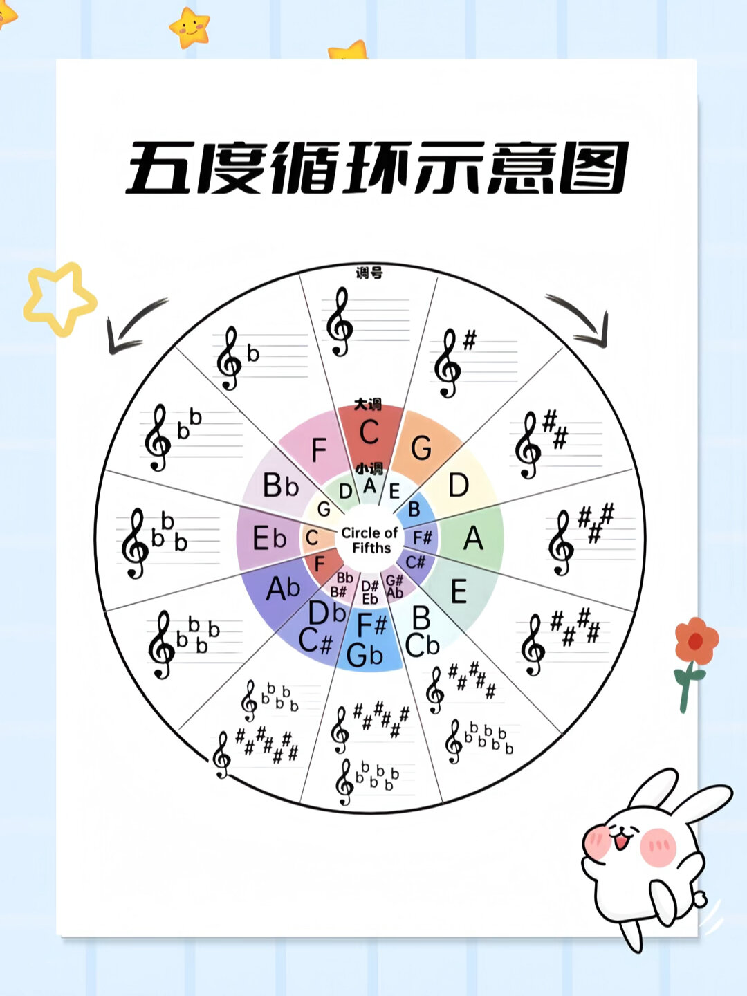 你必须要知道的五度循环圈「666」赶紧收藏慢慢学习吧「鼓掌」「鼓掌