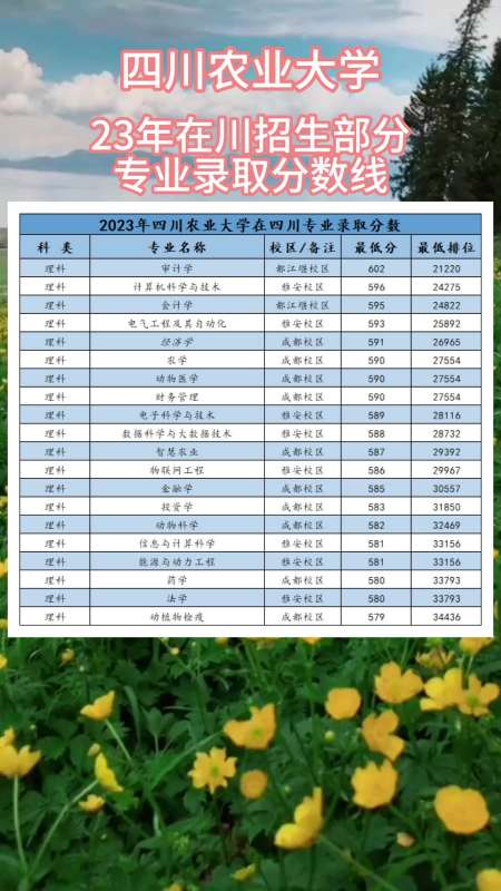 四川农业大学2023年在川部分专业招生分数线