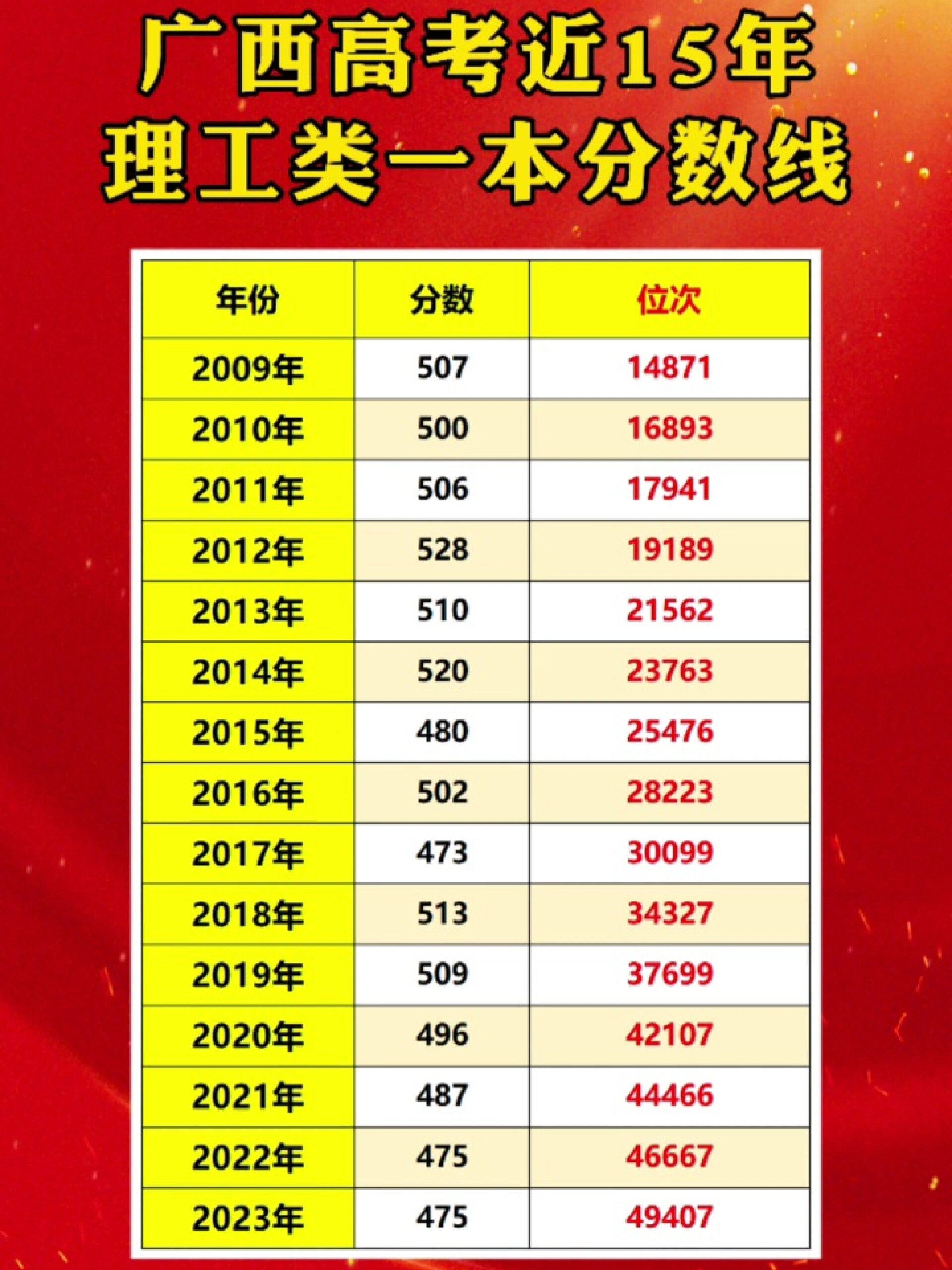 广西高考近15年理工类一本分数线一览