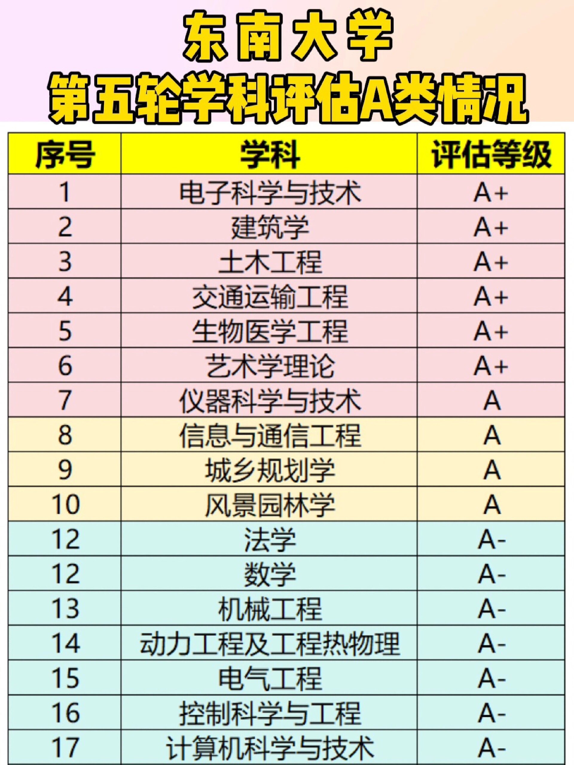 东南大学第五轮学科评估a类情况