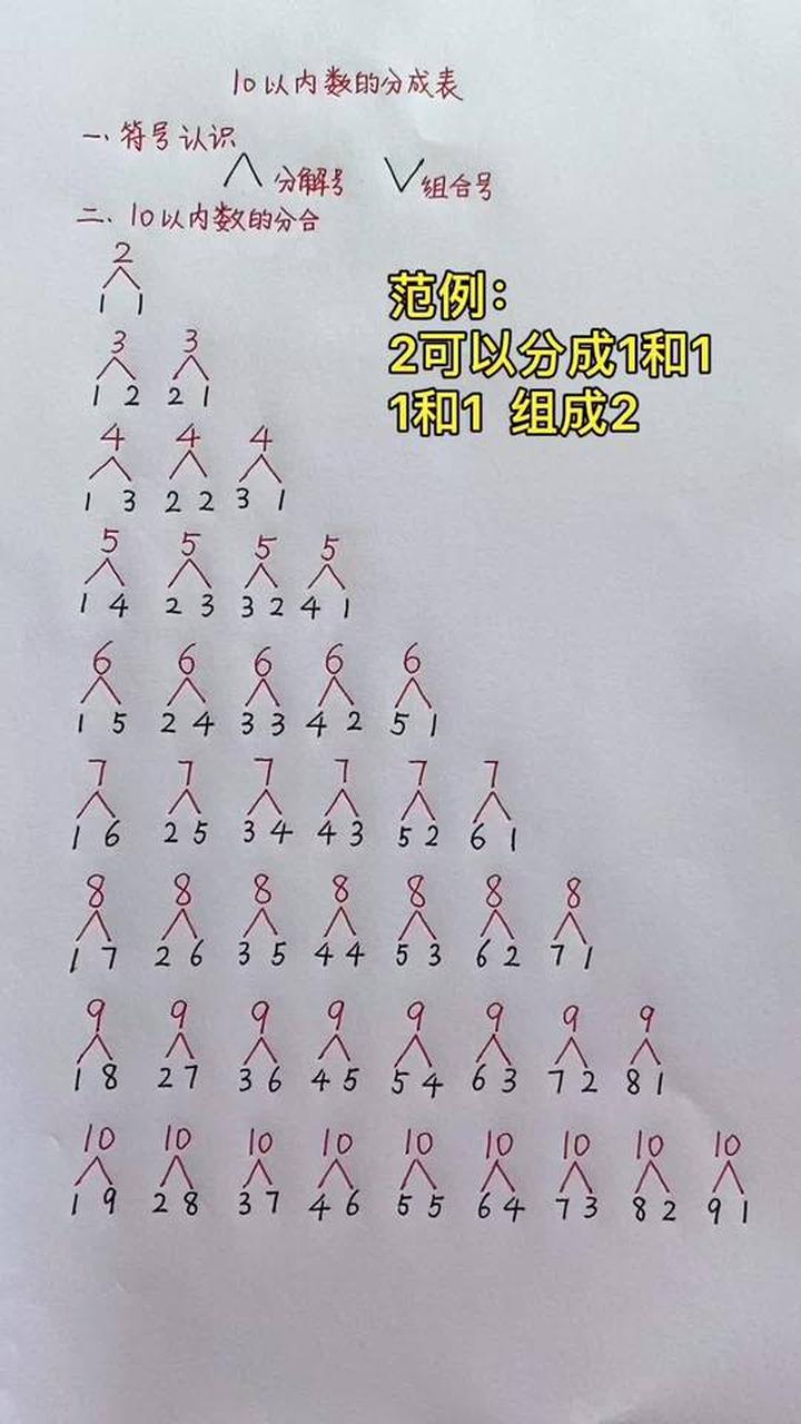幼儿园中班大班小朋友一定要熟悉掌握的10以内数的分成表