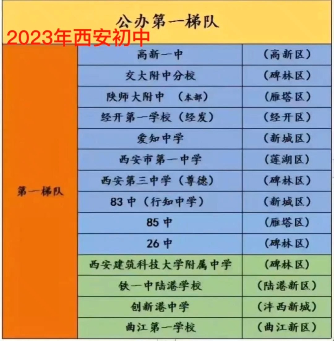 2023年西安初中最新公立梯队排名