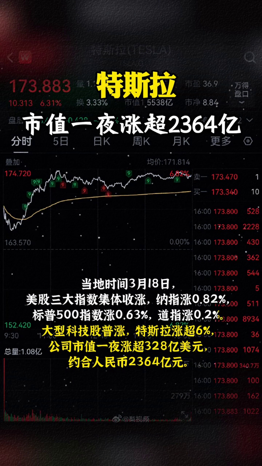 特斯拉市值一夜涨超2364亿特斯拉市值一夜涨超2364亿特斯拉