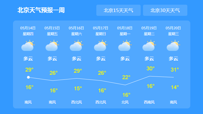北京:5月14日~20日天气预报:未来6天都是多云天气