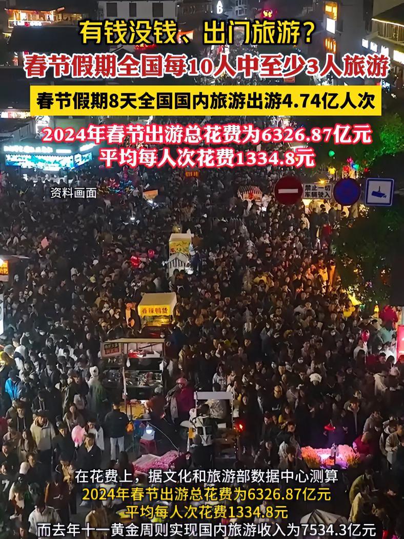 春节假期全国每10人中至少3人旅游2024年春节出游总花费超6300亿