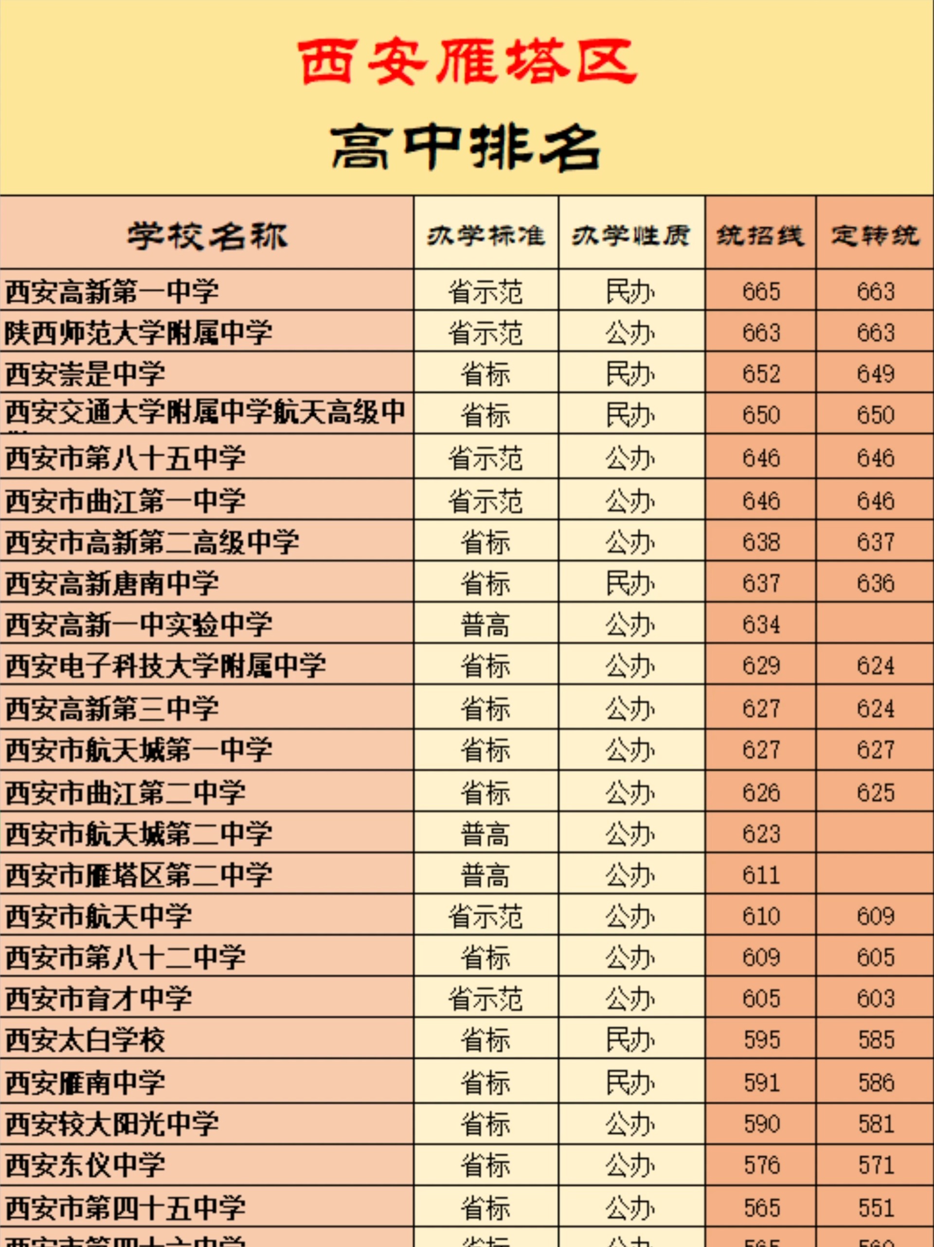 西安雁塔区高中排名及2022年中考录取分数线