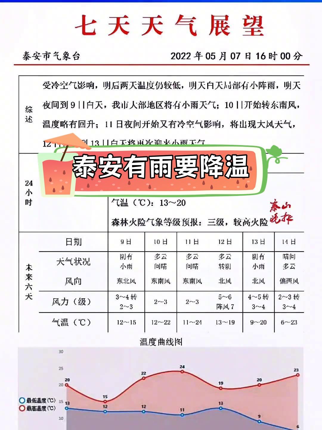 今日泰山天气预报