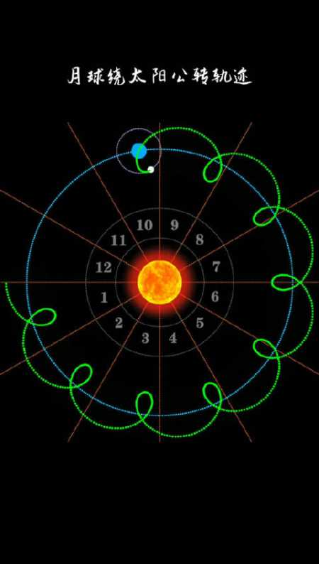 涨姿势,月球绕太阳的运动轨迹「思考」「并不简单」