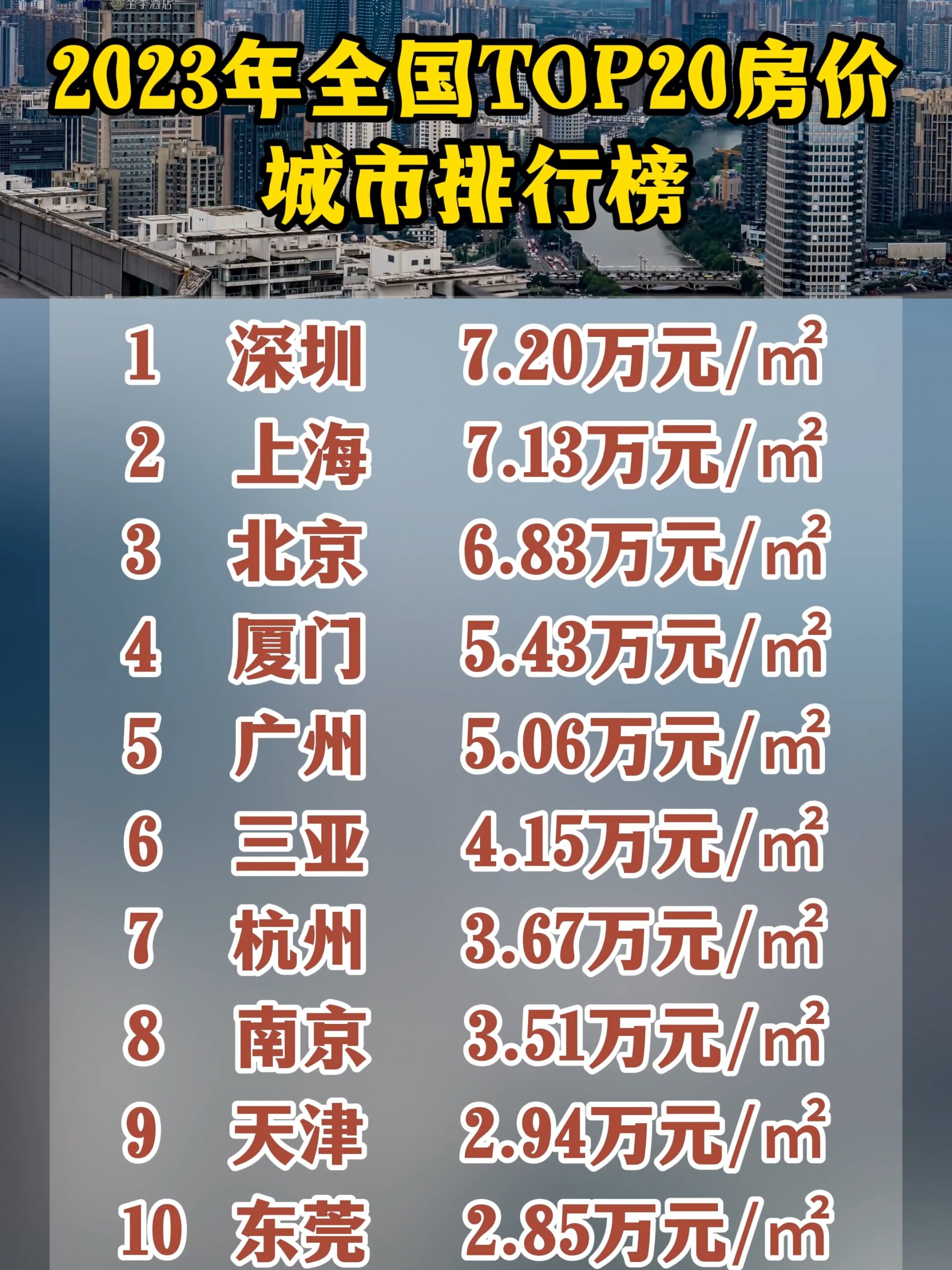 2023年全国top20房价城市排行榜出炉!