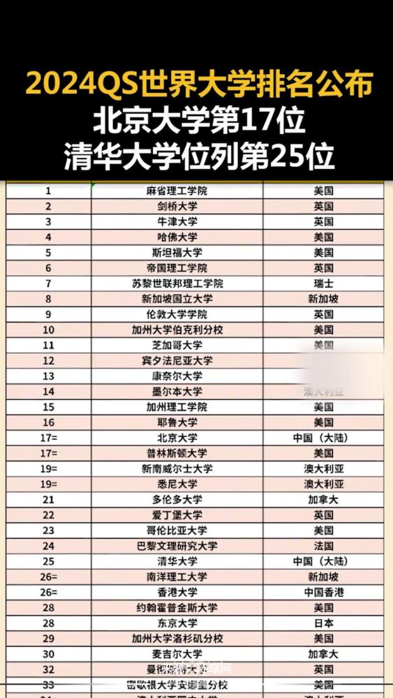 2024QS世界大学排名公布:北京大学第17位,清华大学位列第25位,教育,高等教育,好看视频