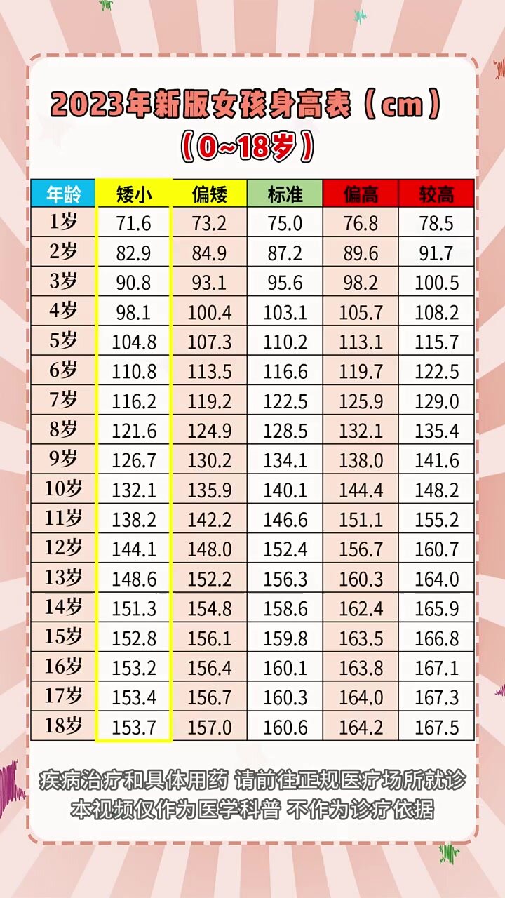 2023年新版女孩身高体重标准表