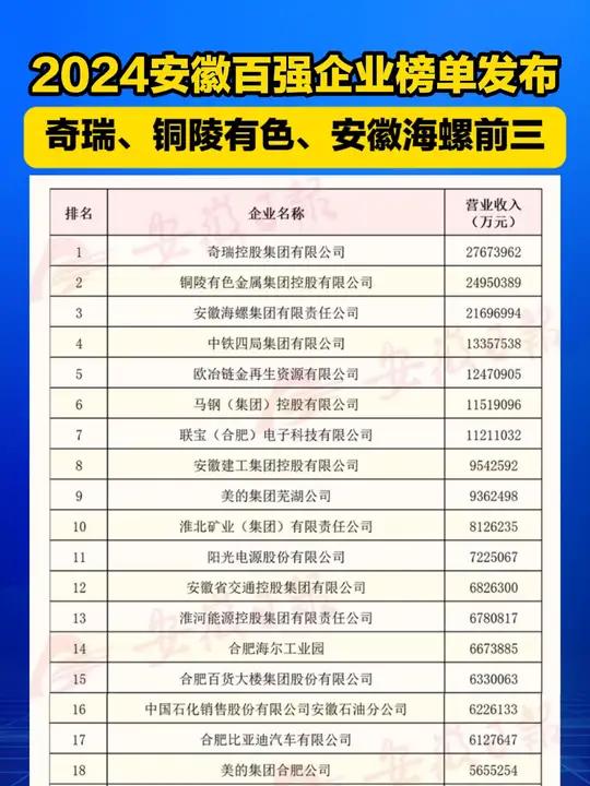 4亿元的营业收入居2024安徽百强企业榜首位,铜陵有色 金属集团控股