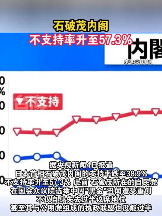 石破茂内阁不支持率升至57.3% 海峡新干线 台海时刻