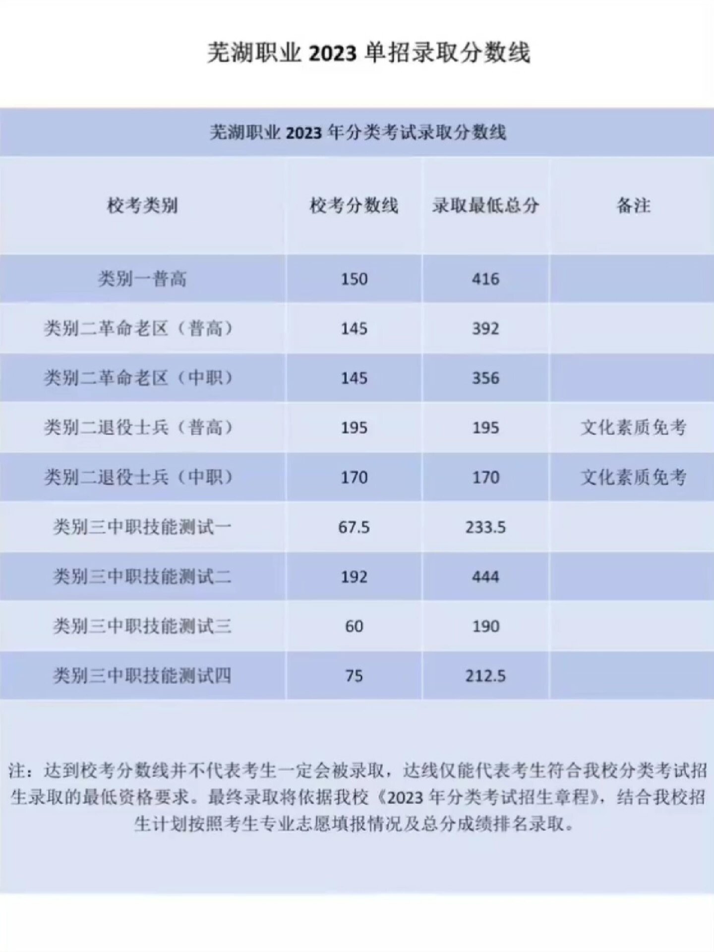 蕪湖職業技術學院2023年單招錄取分數線