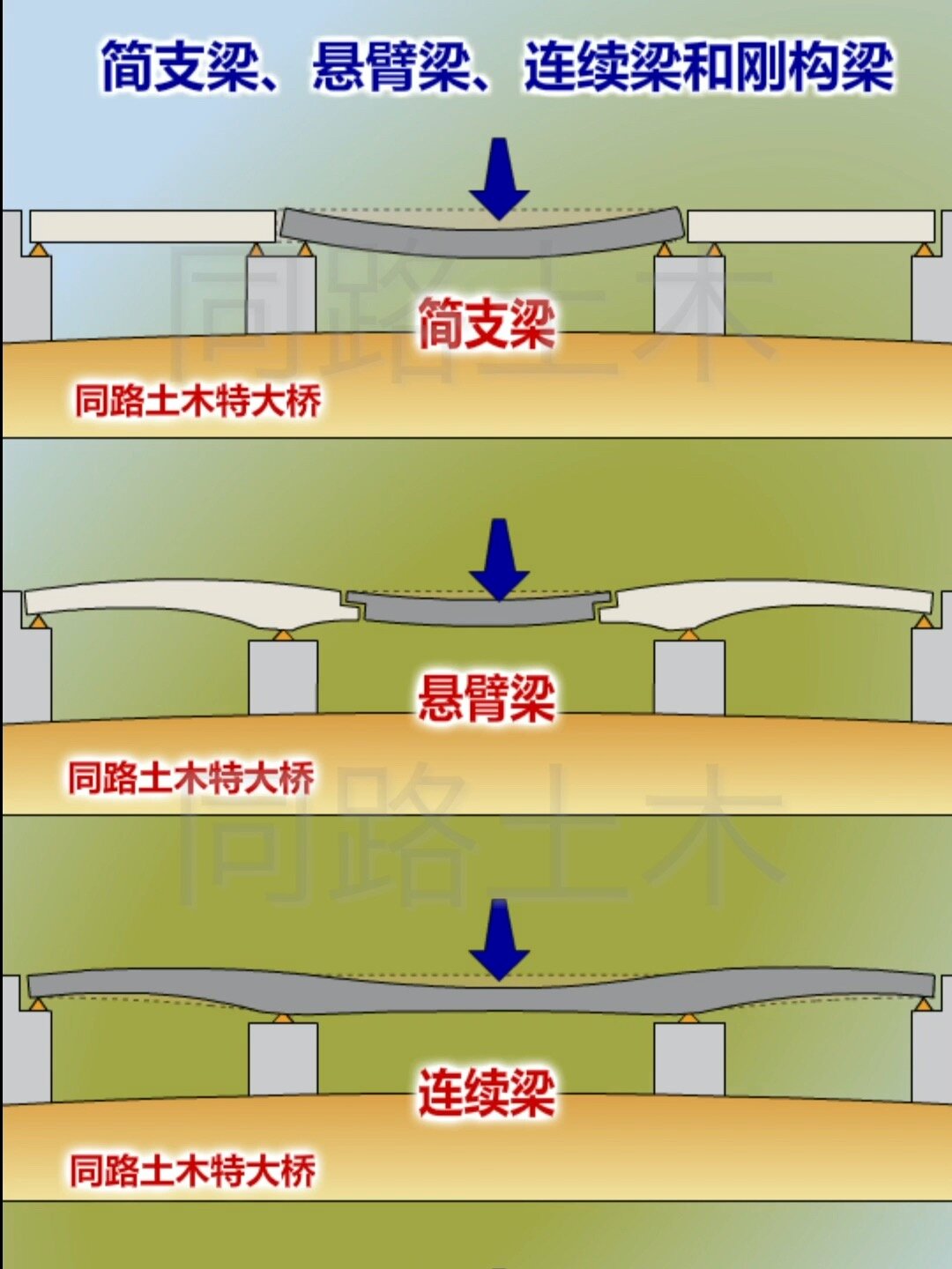 一建二建必看:连续梁简支梁悬臂梁刚构梁