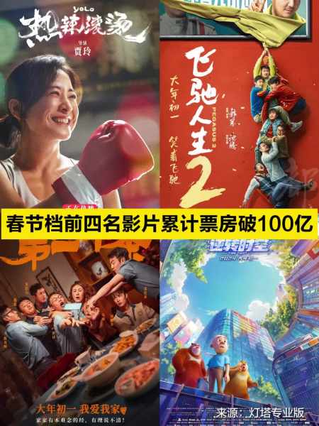 春节档前四名影片累计票房破100亿