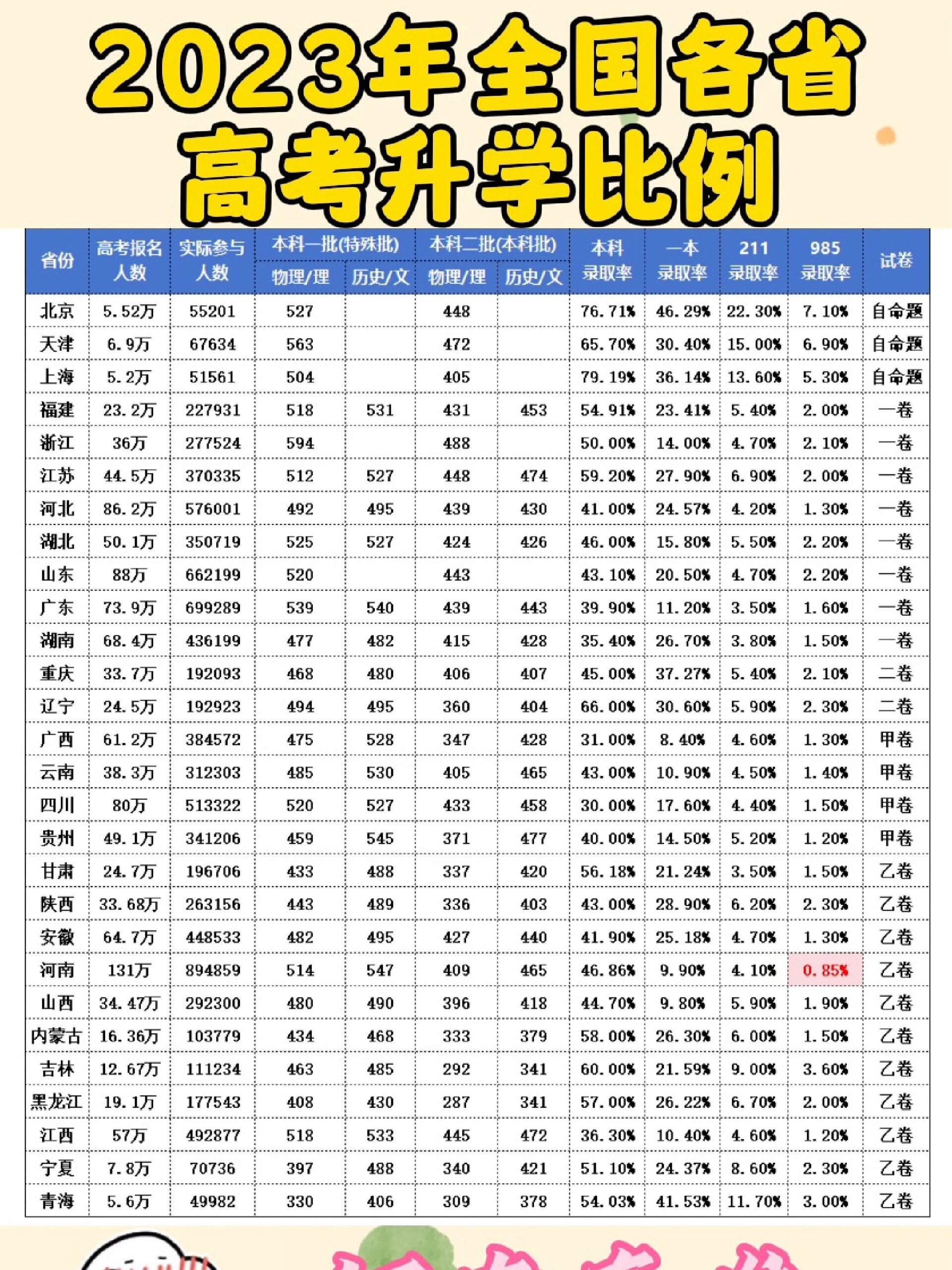 2023年全国各省高考升学比例