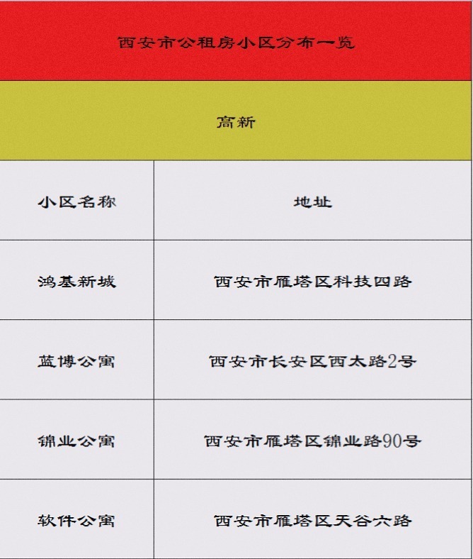 西安市公租房小區分佈一覽