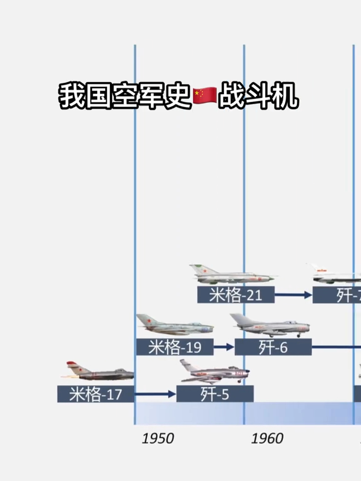 我国空军史 战斗机发展进程