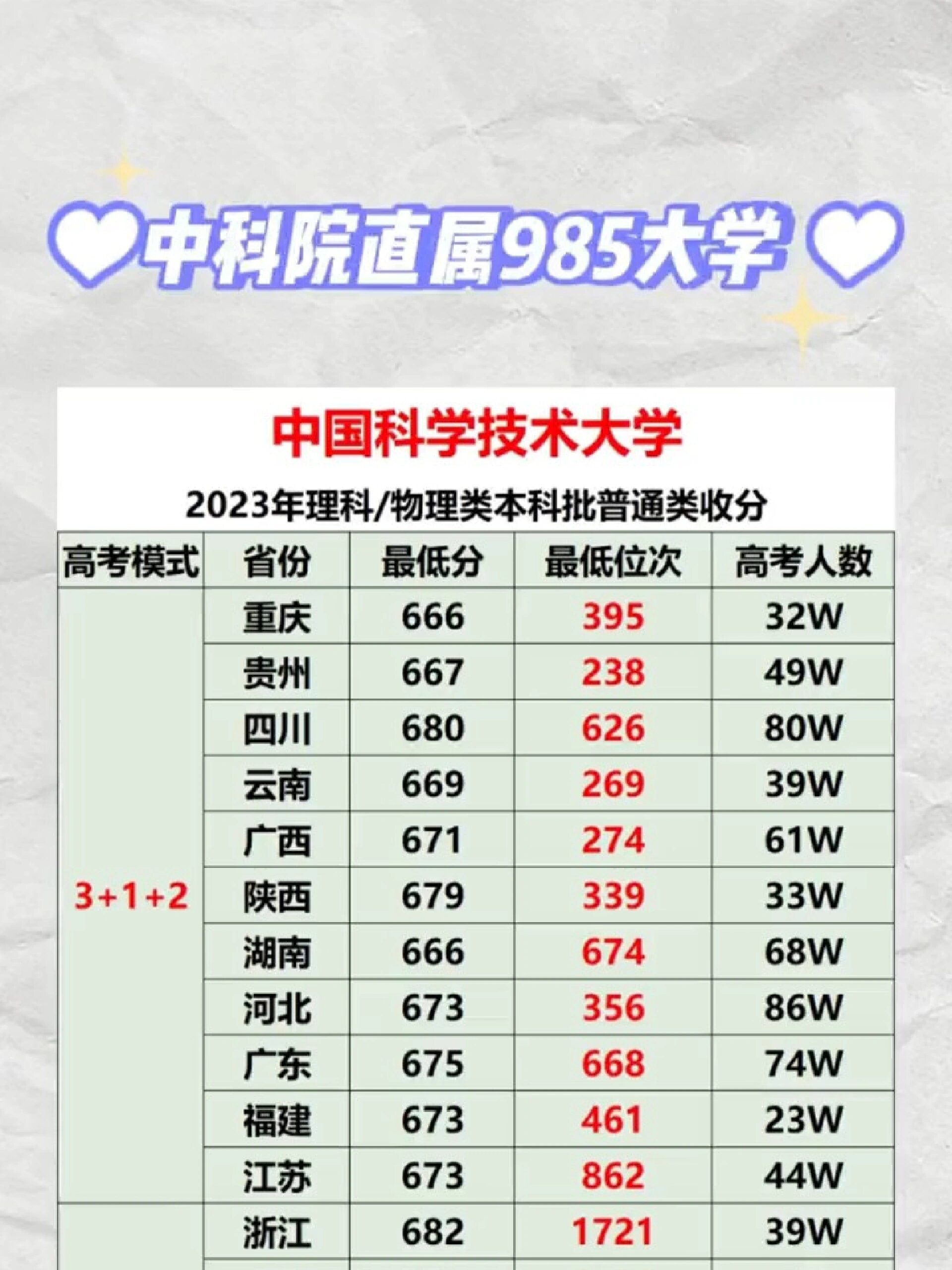 中科院直属985大学最低录取分数线