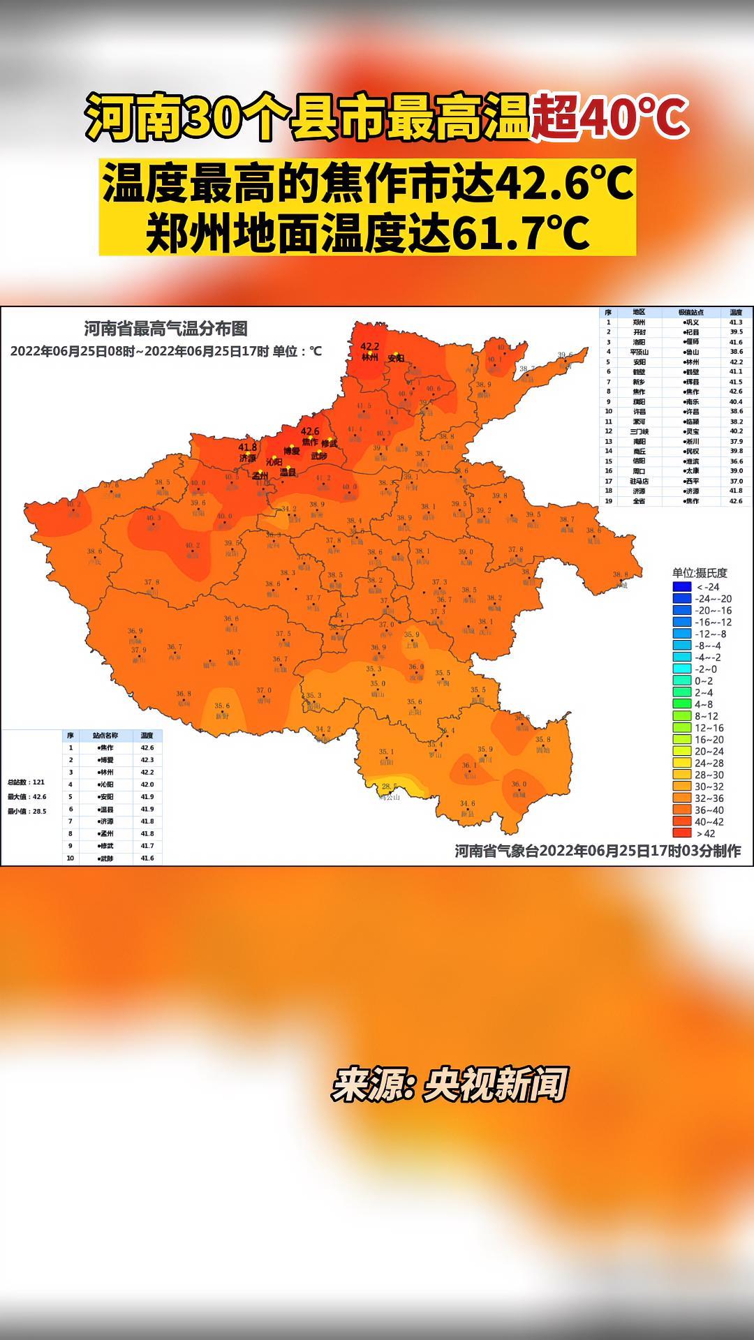 热!热!6月25日,河南30个县市最高气温超过40℃.
