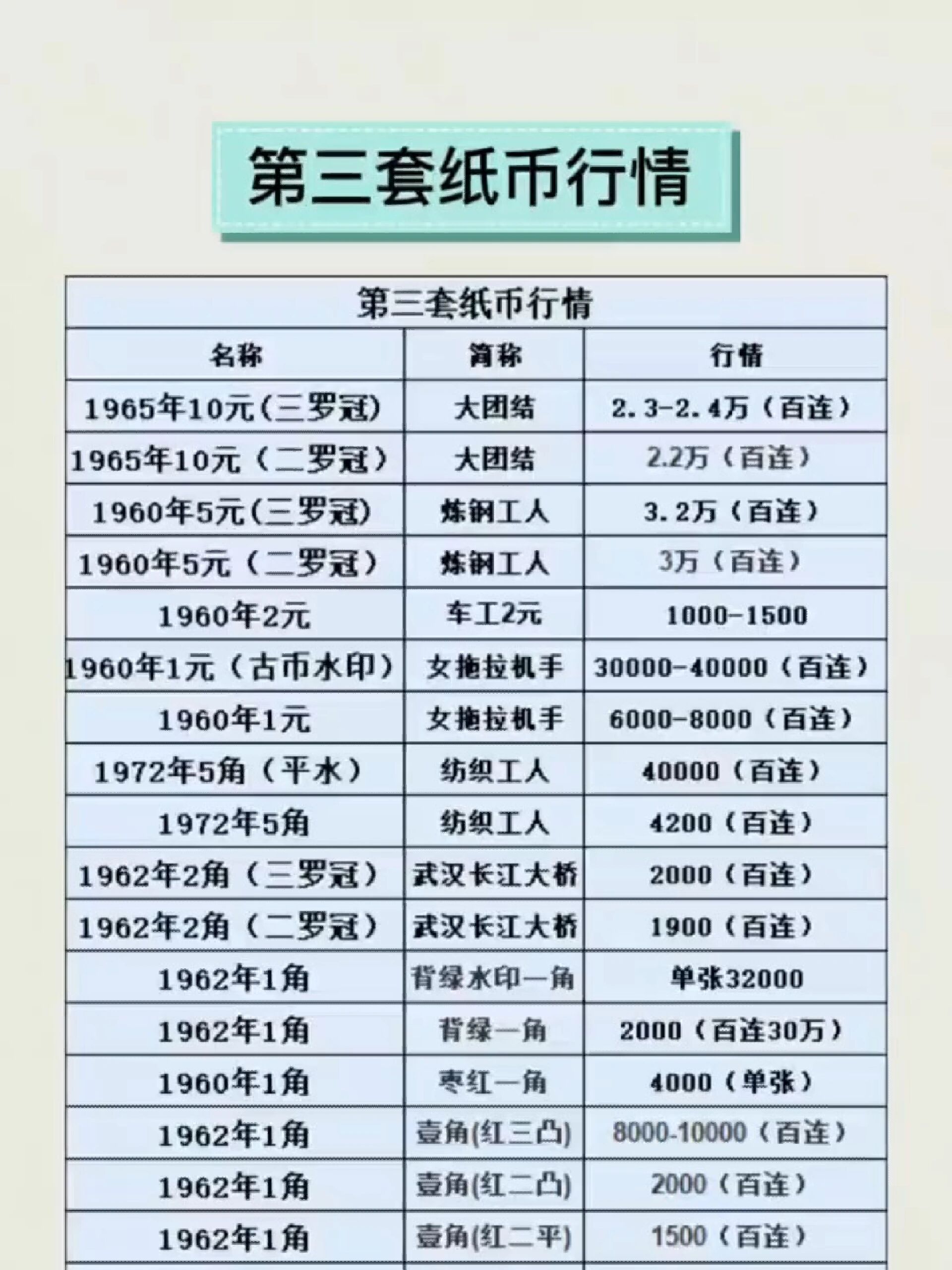 第三套钱币价格表