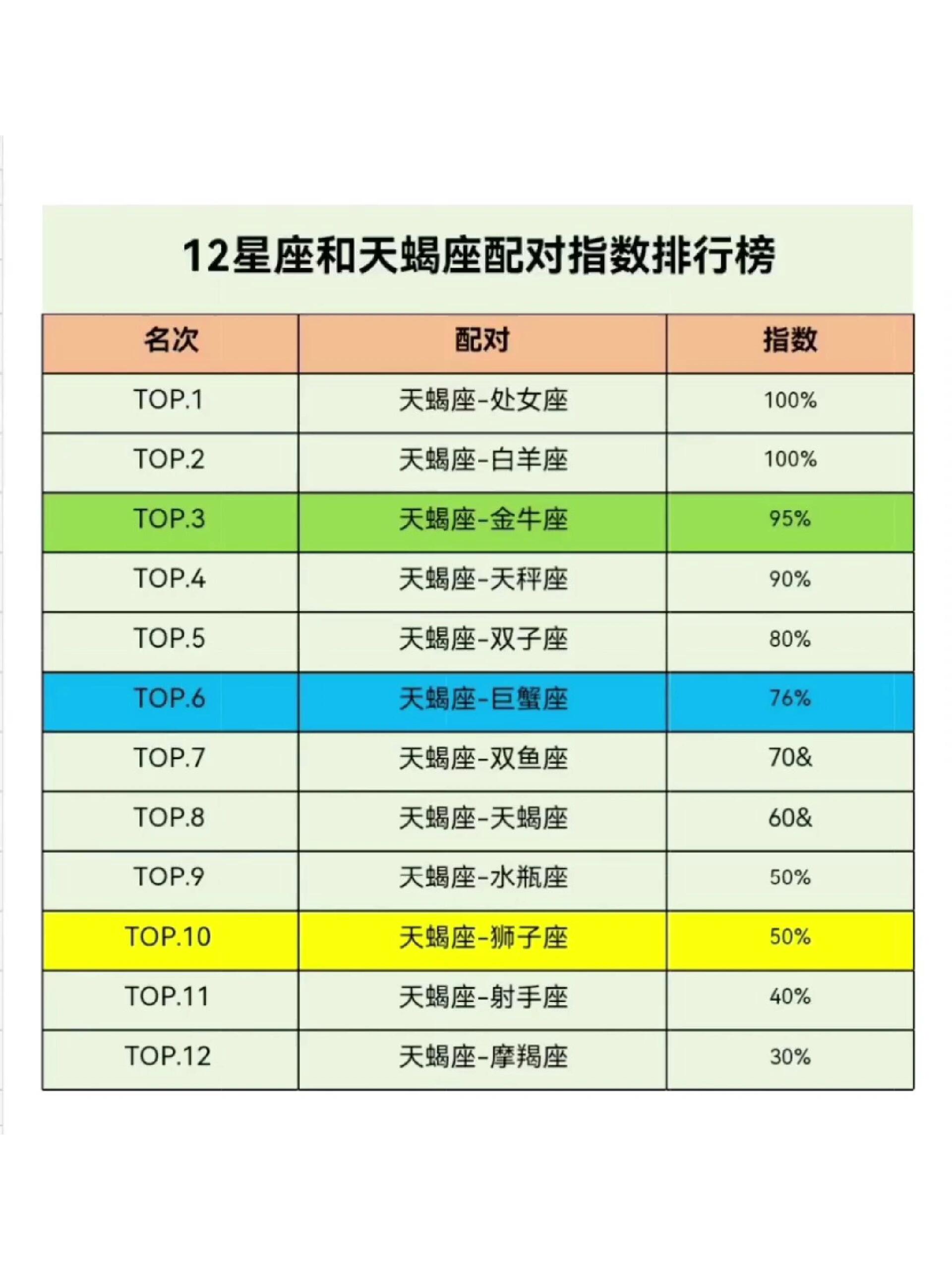 天蝎座与12星座配对指数