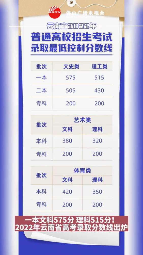 一本文科575分、理科515分!2022年云南省高考录取分数线出炉 新闻 云南保山 查成绩 高考