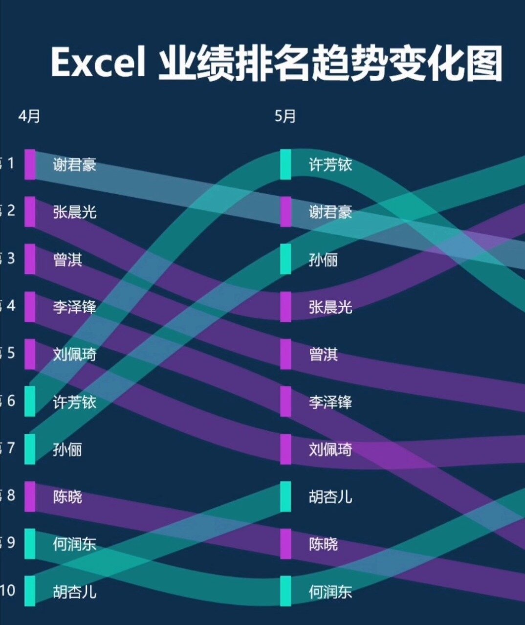 太震撼了,excel排名趋势变化图这样制作!