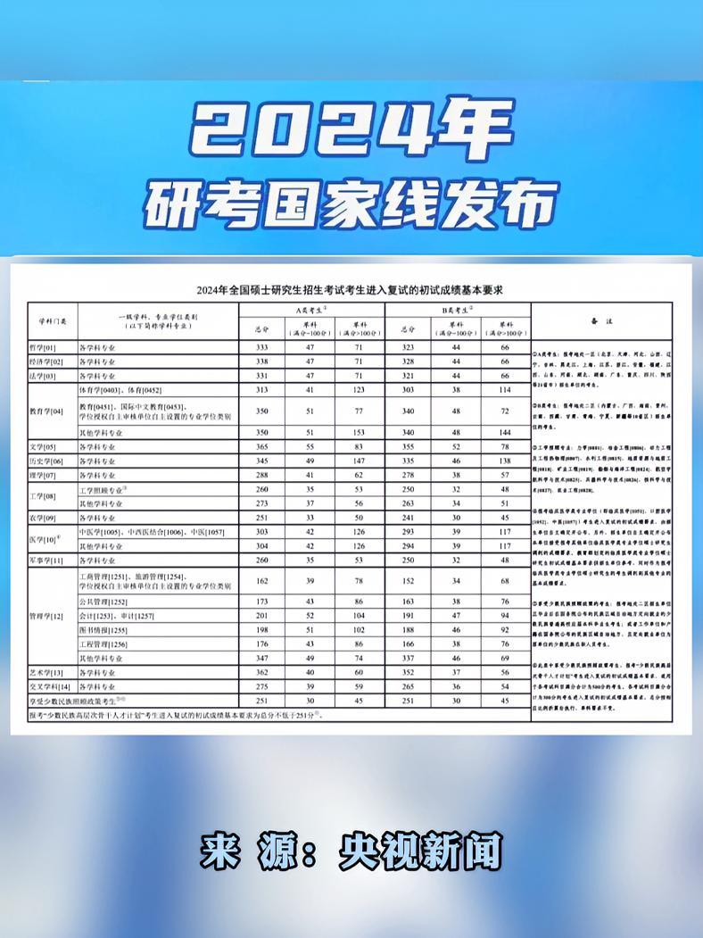 2024年研考国家线发布!考研 考研加油