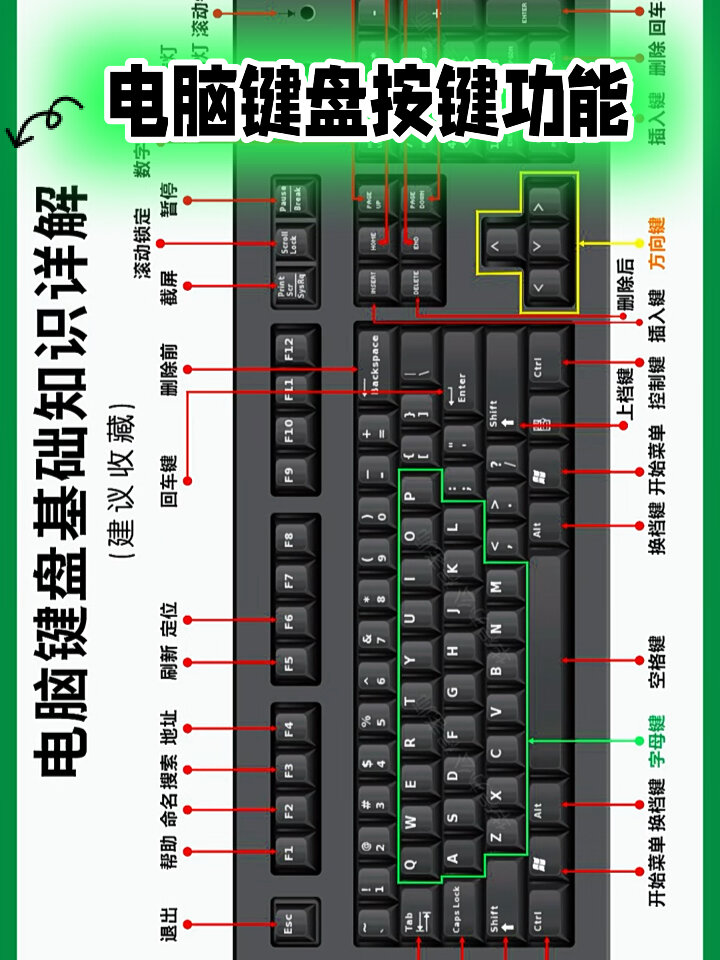 键盘功能区分布图图片